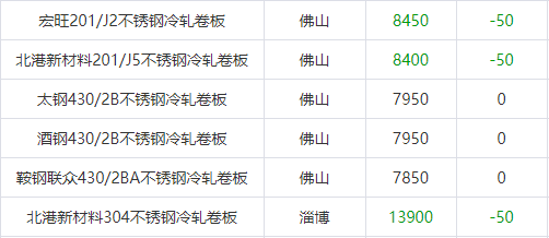 不锈钢多有下跌——各地不锈钢行情一览  第4张