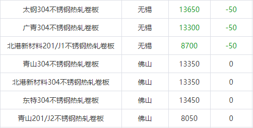 不锈钢多有下跌——各地不锈钢行情一览