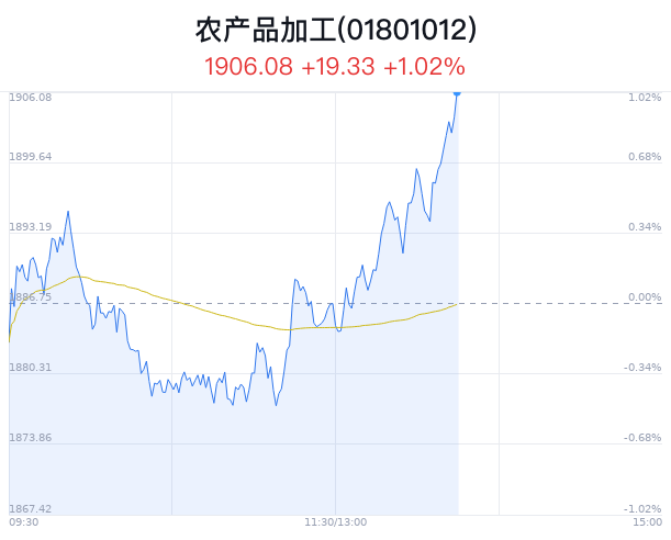 农产品加工行业盘中拉升，朗源股份涨12.28%