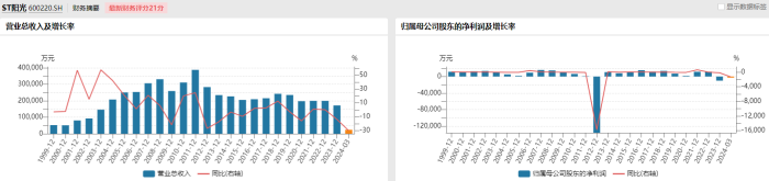 “阳光系”告急：收完2.32亿罚单的ST阳光将退市，四环生物、威创股份危机重重