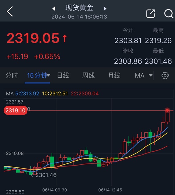 黄金突发行情！金价大涨逼近2320美元 FXStreet高级分析师最新金价技术分析