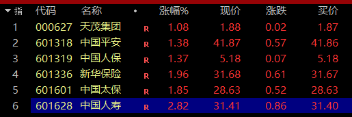 千亿市值龙头，突然拉升！牛市旗手，集体爆发！