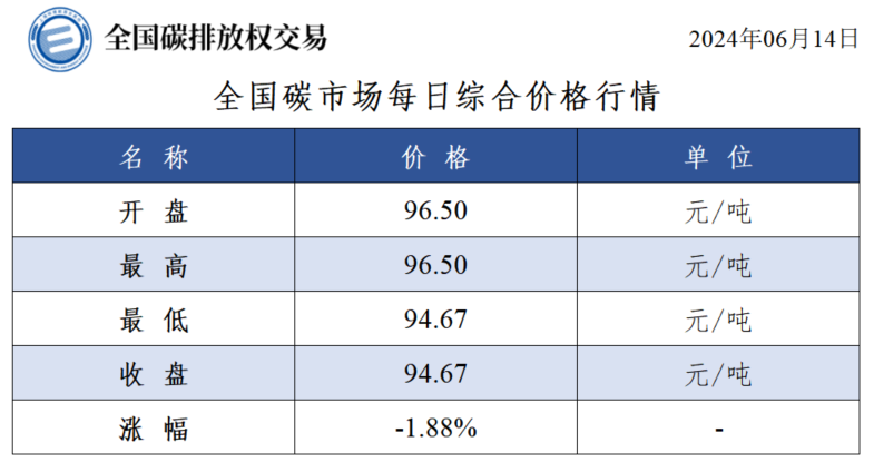 全国碳市场每日综合价格行情及成交信息20240614  第2张