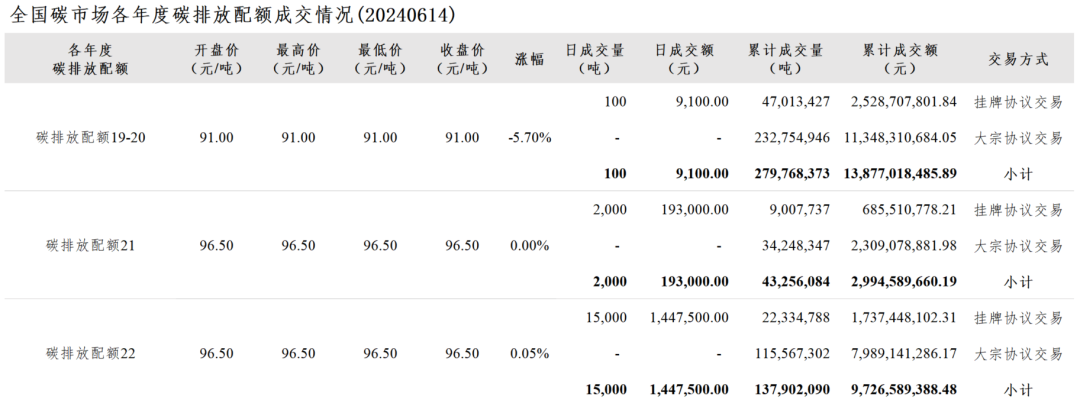 全国碳市场每日综合价格行情及成交信息20240614  第3张