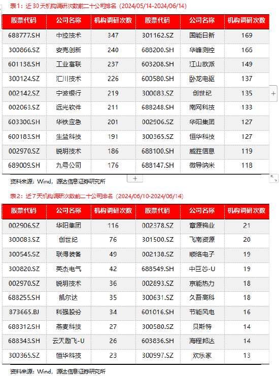 源达信息机构调研策略周报(20240610-20240614)  第1张