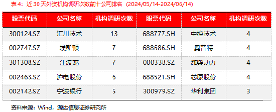 源达信息机构调研策略周报(20240610-20240614)  第3张