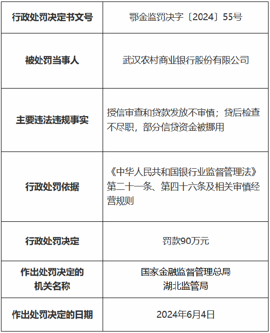 武汉农村商业银行被罚90万元 因授信审查和贷款发放不审慎等  第1张