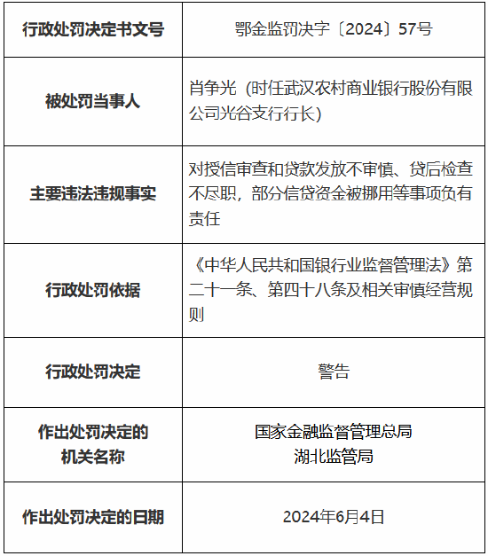 武汉农村商业银行被罚90万元 因授信审查和贷款发放不审慎等