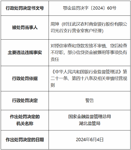 武汉农村商业银行被罚90万元 因授信审查和贷款发放不审慎等