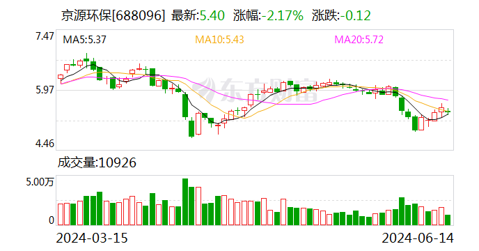 京源环保：目前，公司一体化超导磁混凝设备生产线正按照计划有序推进建设中  第1张