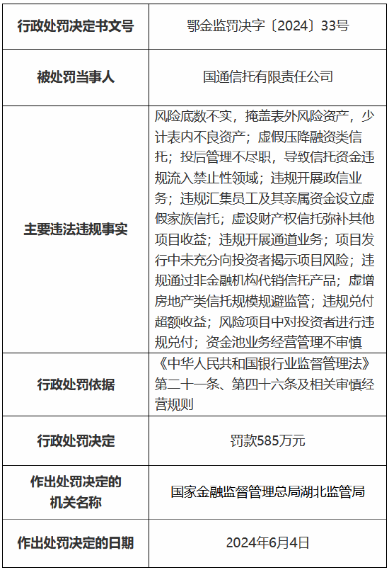 国通信托被罚585万元 涉虚假压降融资类信托等多项违法违规行为