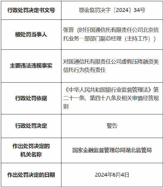 国通信托被罚585万元 涉虚假压降融资类信托等多项违法违规行为