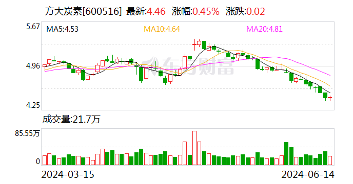 注意！方大炭素将于7月3日召开股东大会  第1张