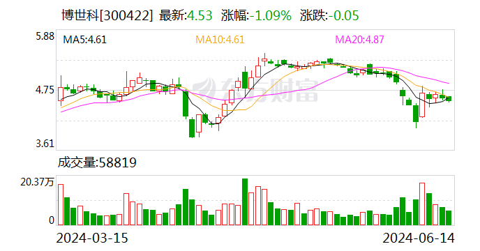 博世科：6月14日召开董事会会议  第1张