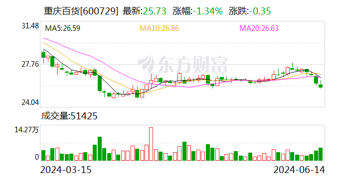 重庆百货拟注销573万余股回购剩余股份