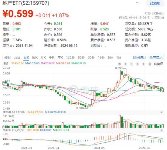 地产拉升护盘！招商蛇口、万科A冲锋，地产ETF（159707）强势收涨1.87%，标的指数下周一将迎重要变化  第1张