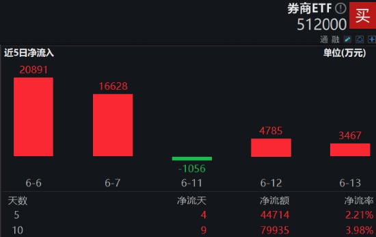 合并呼声再起！海通+国君携手飙涨，券商ETF（512000）放量涨逾2%！新一轮并购启动，头部券商花落谁家？  第3张