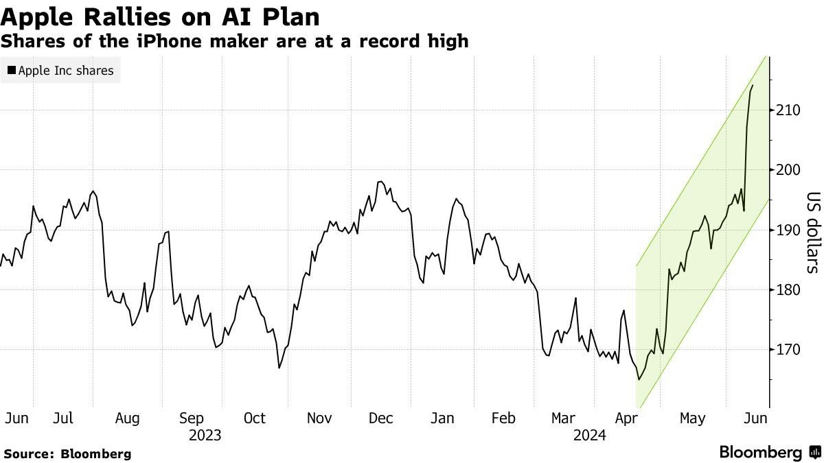 华尔街押注AI功能将引发大规模升级周期 苹果股价料创两年来最好单周表现