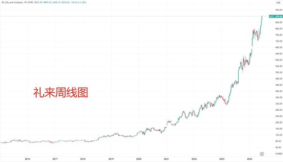 行业龙头带头“卷”科技树 礼来CEO已开始热盼下一代减肥药