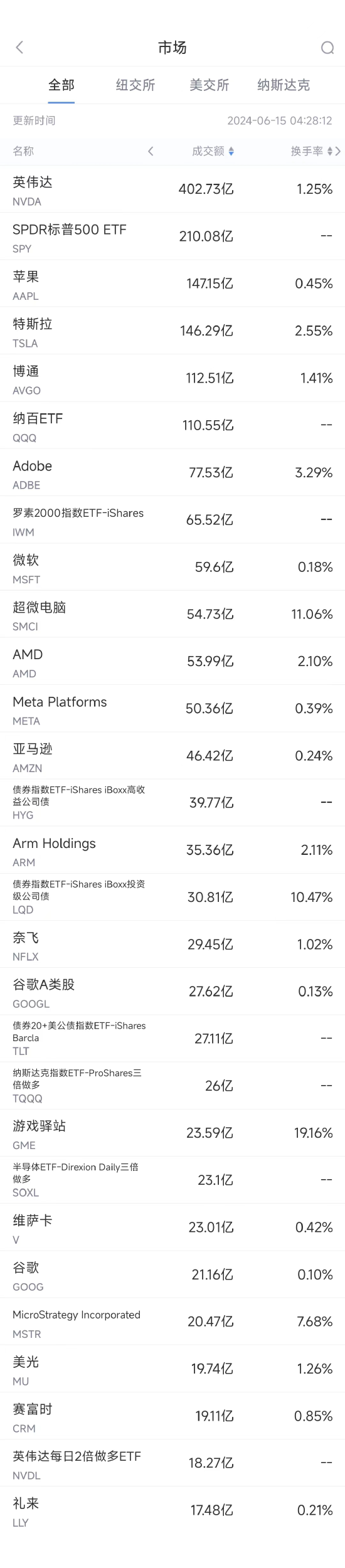 6月14日美股成交额前20：英伟达连续第八周上涨，市值突破3.2万亿美元  第1张