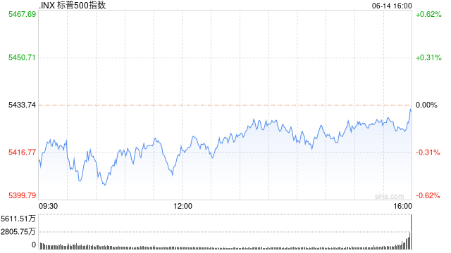 尾盘：美股涨跌不一 标普与纳指本周将录得涨幅  第1张
