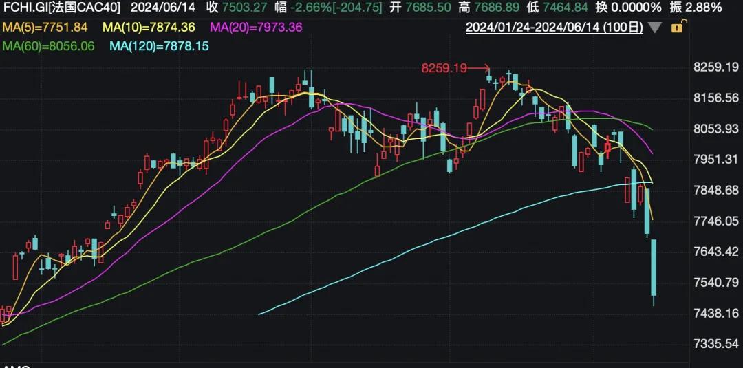 崩了！法国股市大跌，财长警告！  第6张