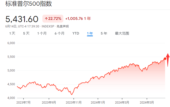 高盛追平华尔街最乐观预测：标普500指数年底将涨至5600点