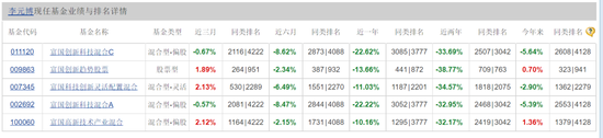 两年巨亏1000多亿，管理费倒收116亿！“上海滩公募一哥”富国基金翻车了  第6张