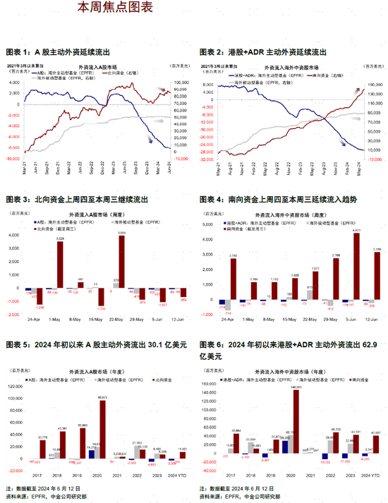 中金：南北向资金分化加大