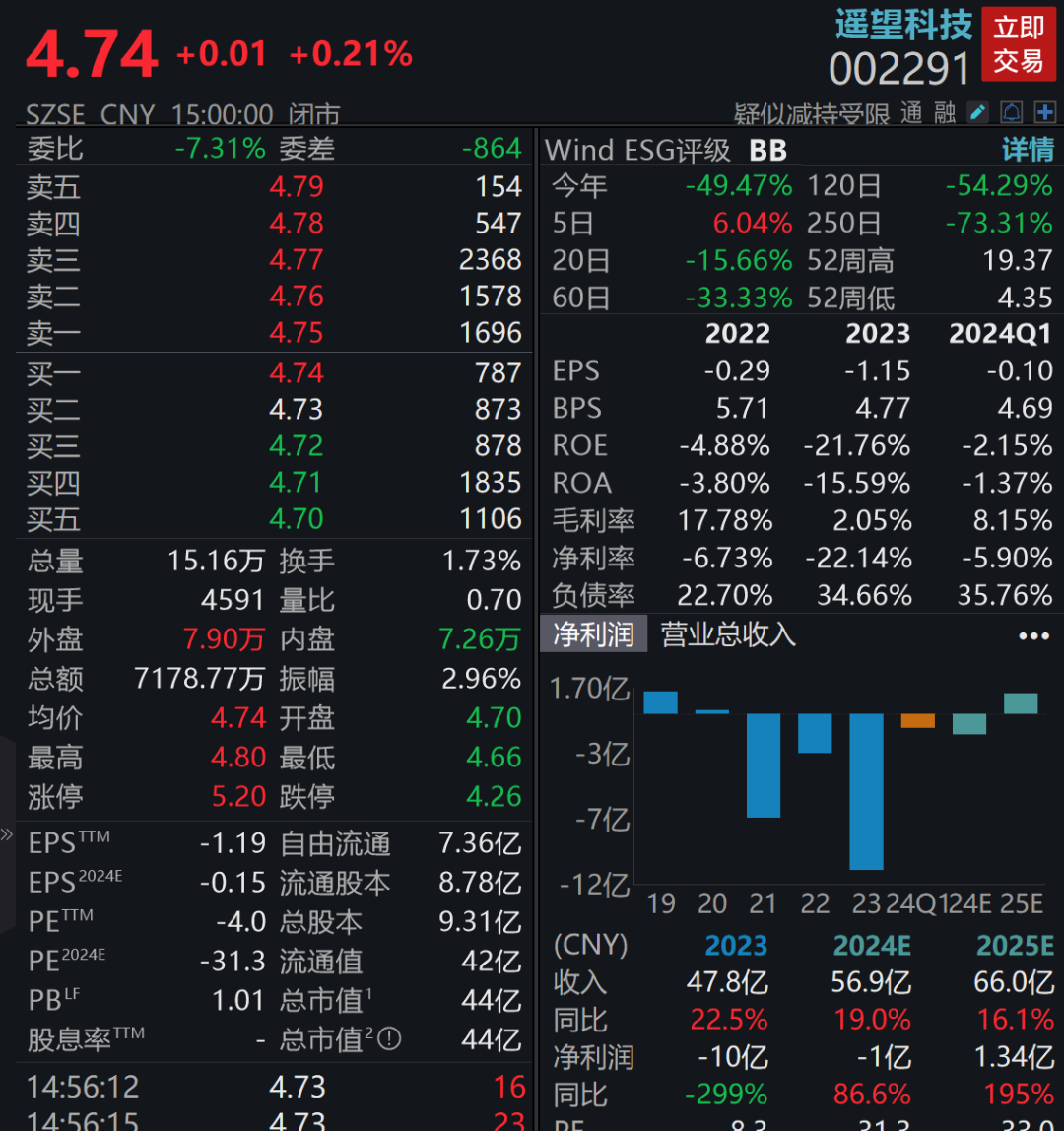 遥望科技巨亏10亿元！贾乃亮也带不动了？  第1张