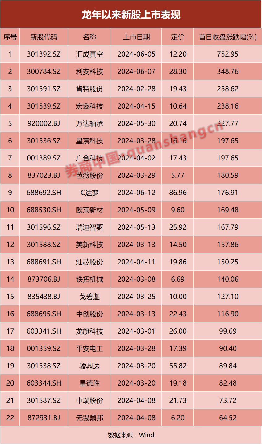 龙年已有22只新股上市，无一例破发，首日平均涨幅近200%