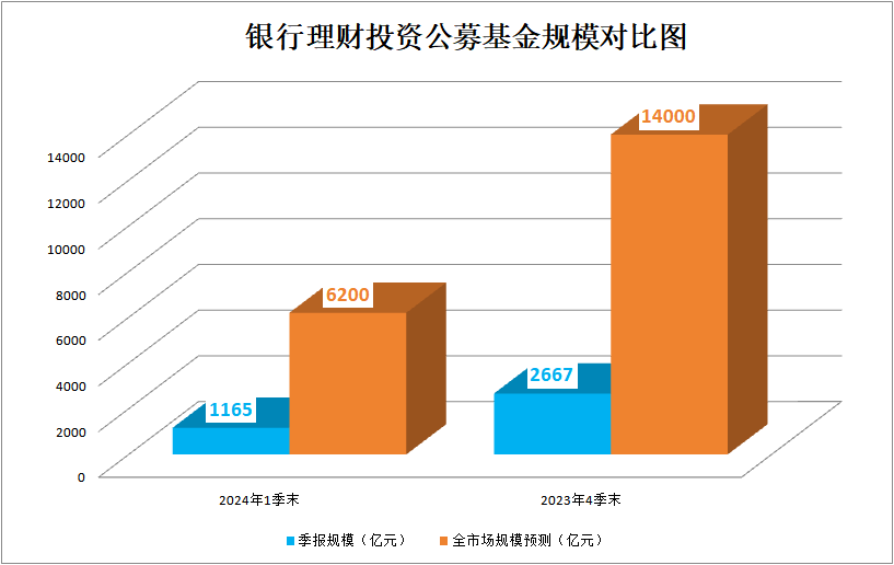 激增130%！29万亿市场投资新方向 大幅增持中短债基金