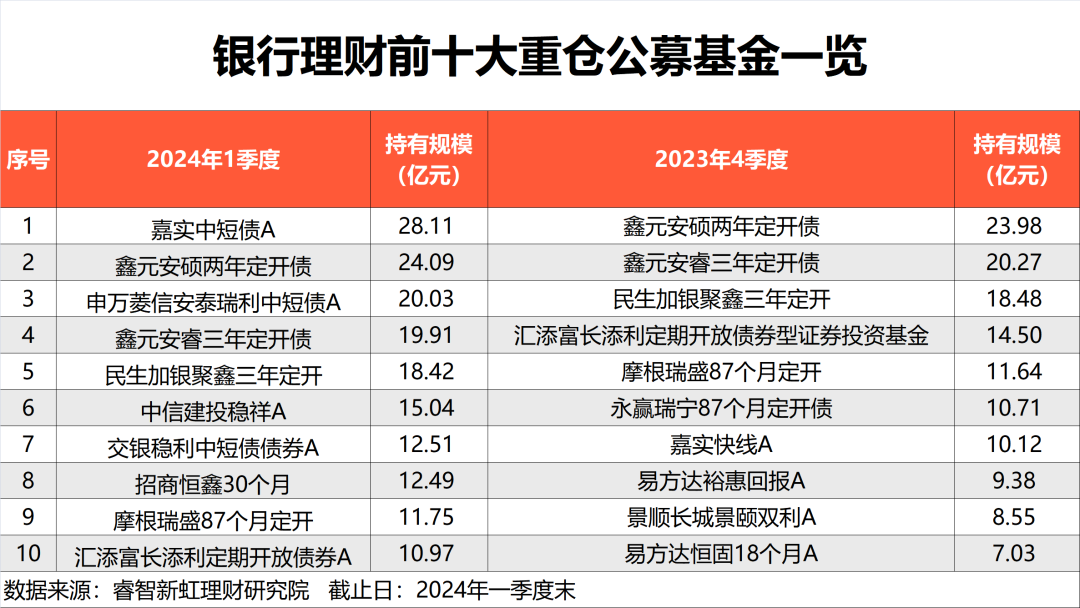 激增130%！29万亿市场投资新方向 大幅增持中短债基金