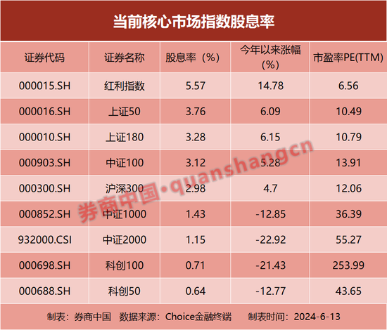 A股再临3000点，如何破解？股利是股市底气的来源，储蓄国债被资金“秒光”  第1张