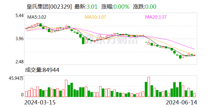 皇氏集团：公司电商渠道业务同比增长较快 增速达到26.60%