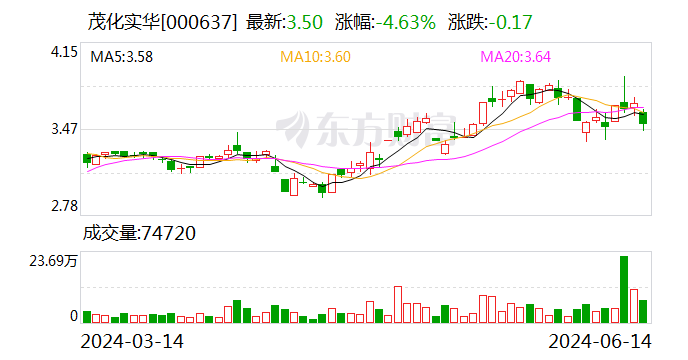 注意！茂化实华将于7月3日召开股东大会  第1张