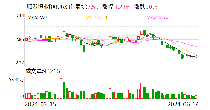 注意！顺发恒业将于7月3日召开股东大会  第1张