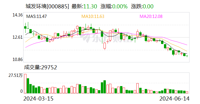 城发环境：公司收购启迪环境的项目主要为固废处理业务相关项目