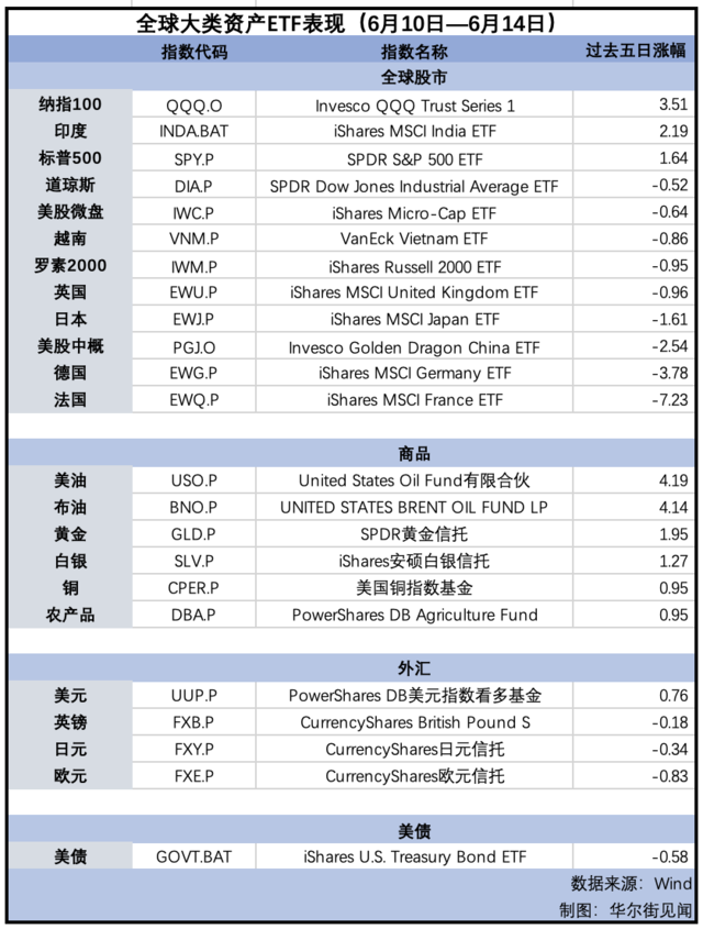 9月降息预期重燃助推美股大涨 法股巨震创两年多最大跌幅 原油领跑商品｜海外大类资产周报  第1张