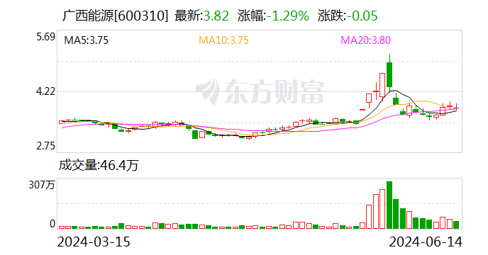 广西能源：拟转让永盛公司35%股权