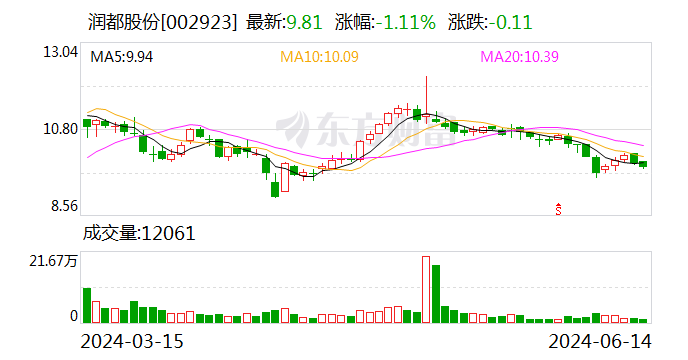 润都股份：与宏昇药业无股权或关联关系 未收到就相关事宜对公司提起诉讼、立案的任何法律文件或通知