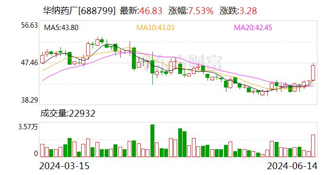 华纳药厂：拟定增募资不超5亿元