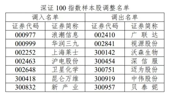 A股系列重要指数将迎来样本股调整！明起实施！  第3张