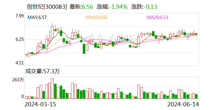 创世纪：公司2023年海外营收1.45亿元 同比提升74.84%