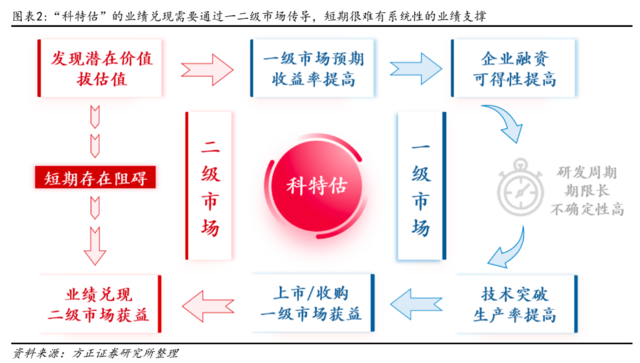 方正证券：配置“中特估”，交易“科特估”