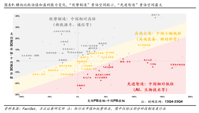 方正证券：配置“中特估”，交易“科特估”  第7张