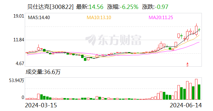 贝仕达克：公司自主品牌皮克方（Pickfun）正在积极推进海外版的发行