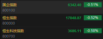 快讯：港股恒指低开0.52% 科指跌0.58%科网股普遍下跌