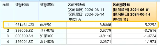 5000亿元大利好！横空出世的“科特估”行情能否延续？电子热度持续飙升，上周、6月涨幅均排第一！