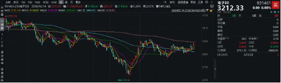 5000亿元大利好！横空出世的“科特估”行情能否延续？电子热度持续飙升，上周、6月涨幅均排第一！